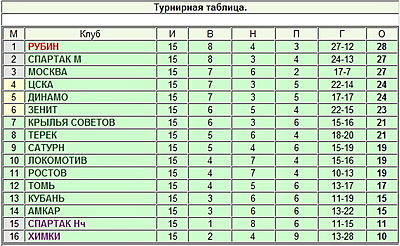 Таблица премьер лиги россии 23 24